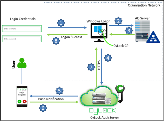 Deployment Architecture diagram for Desktop Login